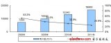 中國CMMB芯片市場規模與應用預測
