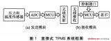 汽車安全利器：NPXI智能傳感器的TPMS系統(tǒng)設(shè)計