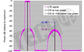 消除高速转换器连续波和调变信号测量的差异