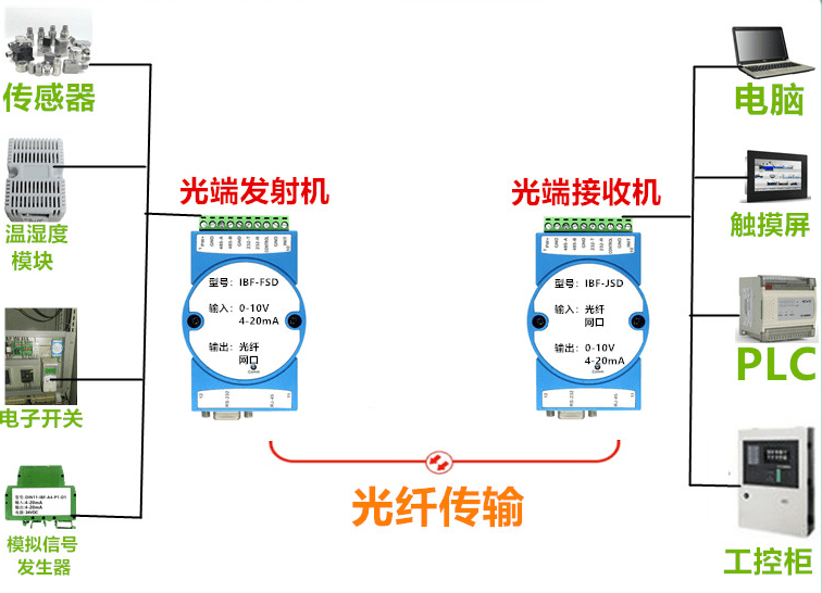 光纤信号