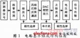 可程控核能谱信号放大器原理分析