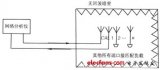 在智能天線測試方面的探究