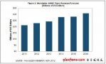 今年NAND闪存营业收入预计增长8%