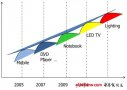 LED现况与展望：LED将取代现有光源