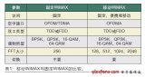 如何實現移動WiMAX設備的物理測試?