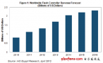 闪存控制器市场2011年突破10亿美元大关