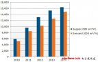 2014年触控感应器产能将达1千640万平方米