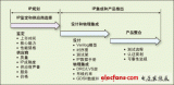 工程師設(shè)計手冊：集成“硬”IP模塊的幾點建議