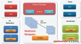 德州仪器Navigator Runtime帮助提升多核处理器效率