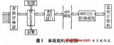 利用單片機實現(xiàn)多路電壓信號采集系統(tǒng)的設計