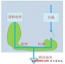 模塊設(shè)計(jì)時(shí)的地線策略