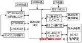 基于嵌入式控制器的远程监控系统的开发