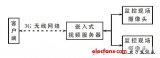 基于A(yíng)RM的嵌入式無(wú)線(xiàn)視頻采集系統設計