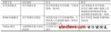 C-RAN帶來無線移動通信的新機遇和挑戰