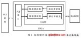 基于FPGA的PCI总线串口卡设计