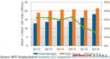 全球2012年LED需求分析：主要来自于LCD背光源与照明