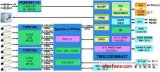 DSP+FPGA嵌入式多路視頻監控系統硬件平臺