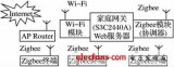 基于嵌入式的无线智能家居网关设计方案