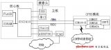 基于ARM嵌入式IPCamera的設計與實現(xiàn)