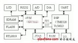 基于ARM和DSP的嵌入式智能儀器系統(tǒng)設(shè)計(jì)