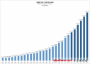 市场分析:苹果明年现金储备将超过2000亿美元