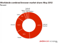 5月份全球综合浏览器排名情况一览