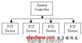 从<b class='flag-5'>PCI</b>、<b class='flag-5'>PCI-X</b>到<b class='flag-5'>PCI</b>-Express之间的连接