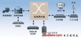 以太网分组路由技术加速视频转换带宽升级