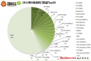 2012年6月安卓热门机型Top20