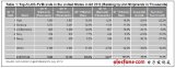 Molex垂直PCB装接结构助力高速数字测试产业