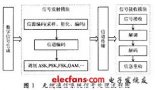 基于無線通信系統的GUI設計與實現方案