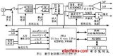 基于FPGA核心的數字化儀模塊設計