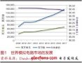 世界模擬電路預(yù)期未來5年將穩(wěn)步增長