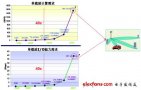 从软件无线电技术到无线网络云的发展