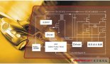 汽車HID全數(shù)字智能安定器解決方案