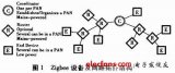 Zigbee无线传感集成的煤矿综合监测设计