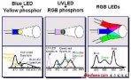 簡要分析RGB與白光LED技術(shù)