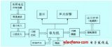 基于51單片機的熱釋電紅外的安防系統