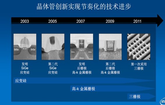 22nm 3D三栅极晶体管技术详解