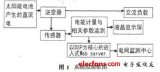 基于网络技术的太阳能光伏发电系统设计