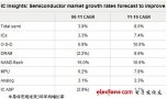 未来5年全球芯片市场增长率上升 NAND芯片最快达16.6%