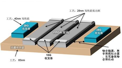 深入阐述全球首款异构3D FPGA芯片