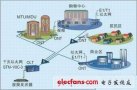 接入网络应用中的千兆无源光网络技术分析