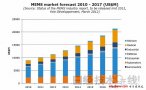 2017年MEMS市场规模将倍增至210亿美元