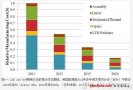 LED和OLED发展目标：降低50%以上的生产成本