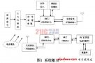 基于LM3S615的地下水位監(jiān)測系統(tǒng)設(shè)計