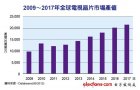 液晶电视销售渐回温　2013年电视芯片产值翻扬