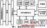 基于物聯(lián)網(wǎng)的嵌入式以太網(wǎng)終端平臺(tái)設(shè)計(jì)與實(shí)現(xiàn)