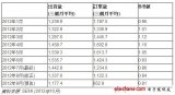 2012年9月北美半导体设备B/B值为0.81