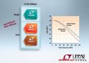 凌力爾特推出低功率16位、20Msps模數(shù)轉(zhuǎn)換器LTC2269、LTC2270和LTC2271